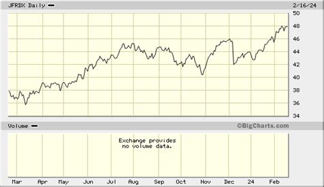 jfrdx stock|price janus forty fund.